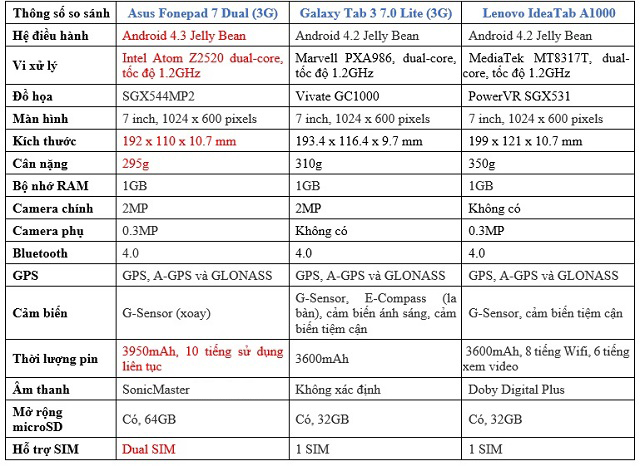 [So sánh] Asus Fonepad 7 Dual cấu hình vượt trội so với các máy khác ở cùng phân khúc